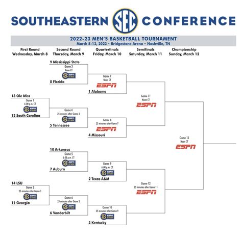 20 Ole Miss. . Todays sec baseball scores